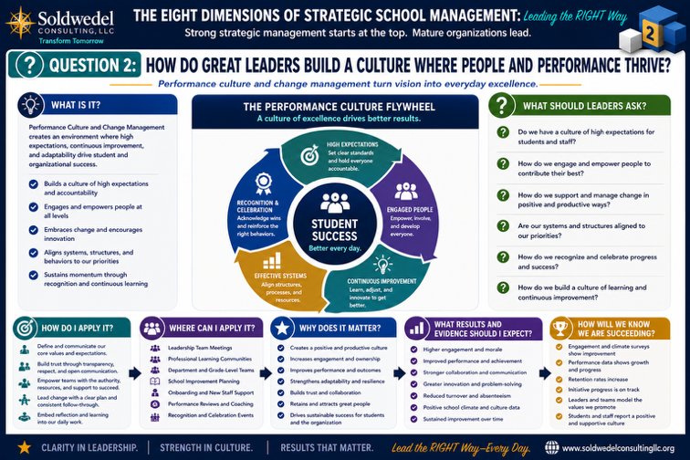 Dimension 2 poster: Performance Culture and Change Management &mdash; what it is, how to apply it, why it matters, and how to know you are succeeding