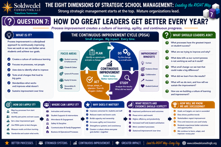 Dimension 7 poster: Process Improvement &mdash; what it is, how to apply it, why it matters, and how to know you are succeeding